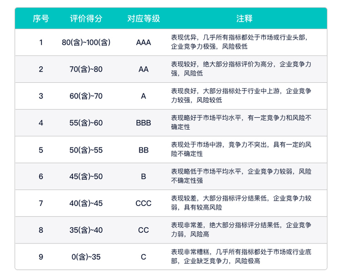 众泰汽车秩鼎ESG评级维持BB，位居GICS三级汽车行业26家公司第26名，低于华洋赛车等